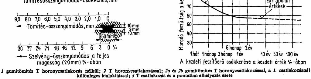 A gyrk közötti hornyok új kialakítása nagyobb szerelési eltérést enged meg. A horony centrikus elhelyezkedése erátadás szempontjából kedvezbb.
