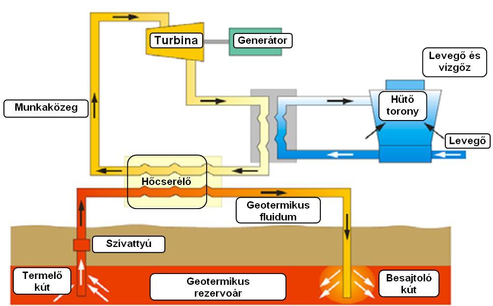 2.2.3.1.3. Kettősközegű (bináris, binary cycle) erőművek A közepes- és kis-entalpiájú fluidumok energiatartalmának hasznosítására kettős közegű erőművek alkalmasak.