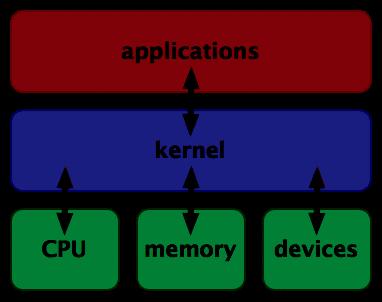 UNIX rendszer részei Kernel: tárrezidens program, hw erőforrások kezelése driverekkel, filerendszer kezelése, felhasználók (jogok) és processzek kezelése.