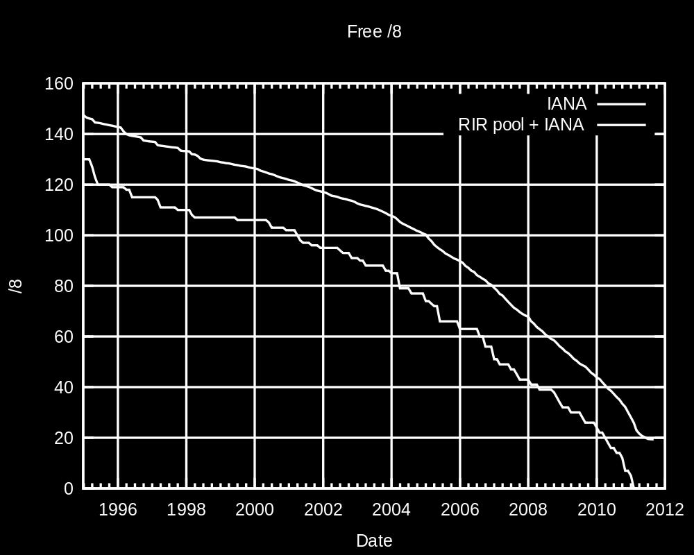 Pánik: elfogy a kőolaj ip v4-es cím (v6: RFC-2460) 90-es évek vége: címtartomány be fog telni. Bővítés: ip v6. 8 db 16 bites szám hexadecimálisan, kettőspontok között, a 0-k elhagyhatóak.