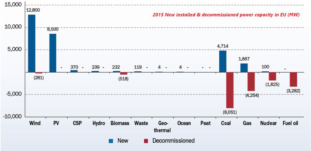 létesült, valamint a termelésből kilépő kapacitásokat mutatja a felhasznált energiaforrások szerint csoportosítva. 1.