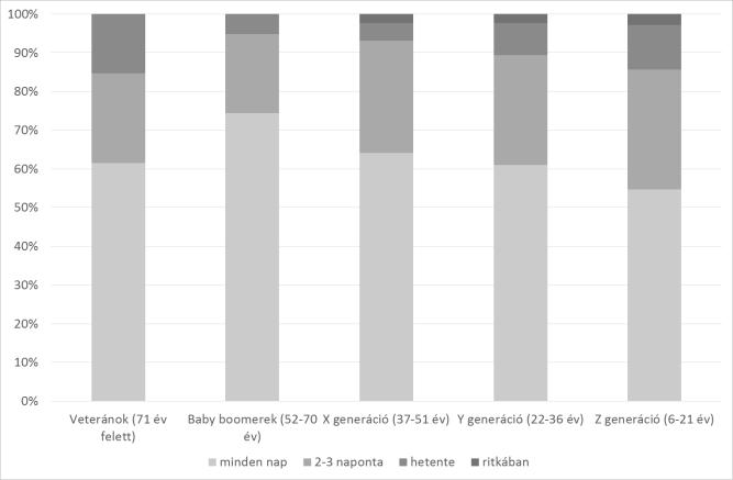2. ábra: Gyümölcs és zöldség fogyasztás gyakorisága az egyes generációknál a válaszadók százalékában, N=537 Forrás: Saját kutatás Fizikai fitnesz Másodikként a wellness filozófiával való azonosulás