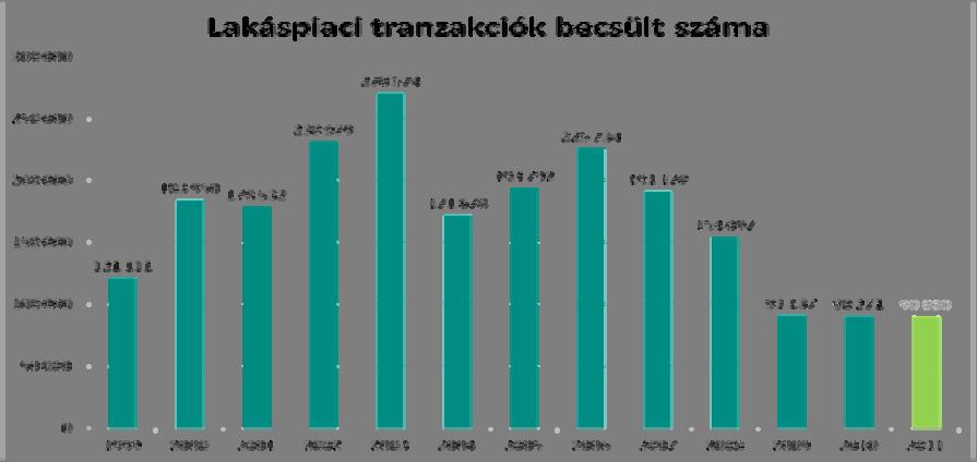 II.7 TRENDEK Jelen fejezetben szereplő adatok és értékelések az MNB, a PSZÁF, a KSH, az FHB Lakásárindex, az elemzésein. alapulnak. II.7.1 INGATLAN-, LAKÁS- ÉS JELZÁLOGPIAC Magyar lakáspiac, lakáshitelezési környezet 2010-2011.