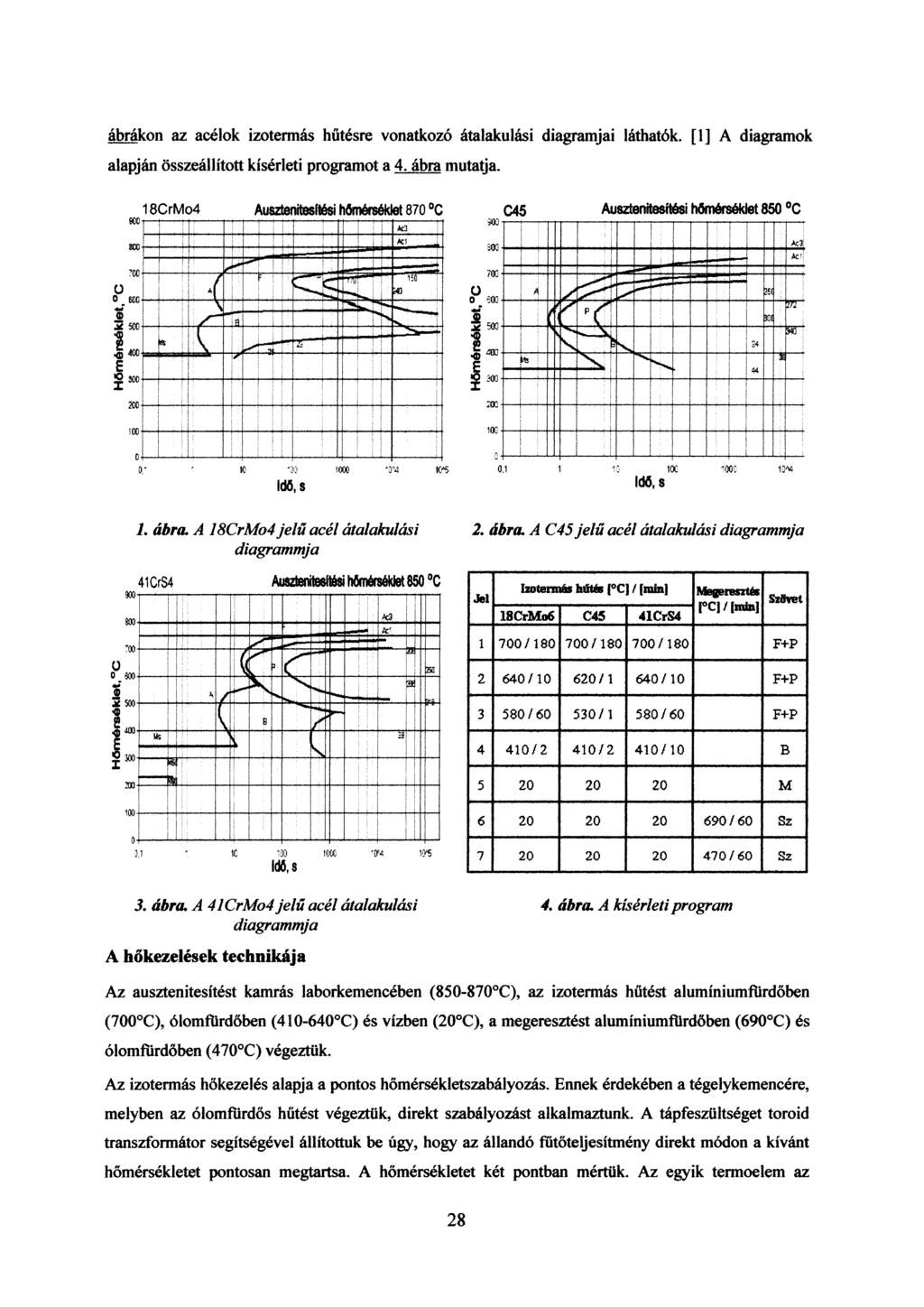 ábrákon az acélok izotermás hűtésre vonatkozó átalakulási diagramjai láthatók. [1] A diagramok alapján összeállított kísérleti programot a 4. ábra mutatja.