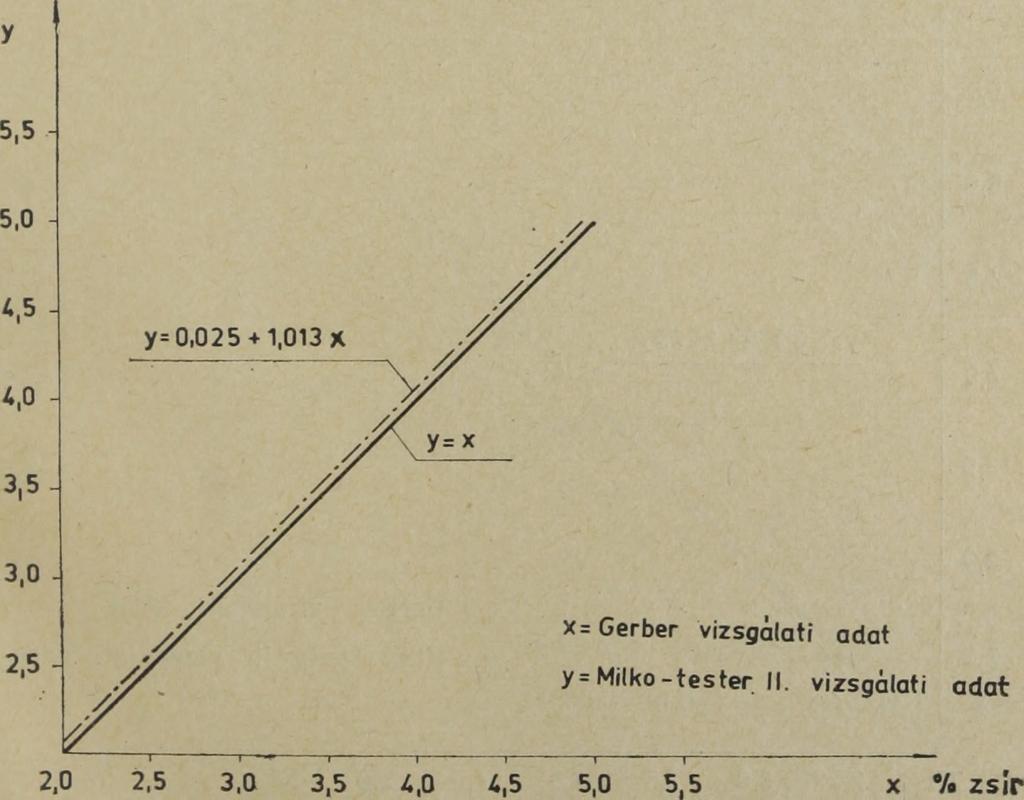 Tartósított, nyers egyedi tejminták összehasonlító zsírvizsgálata azt mutatta, hogy a műszeres meghatározással átlagban 0,09 zsírszázalékkal alacsonyabb zsírértéket kaptunk a Gerber vizsgálati