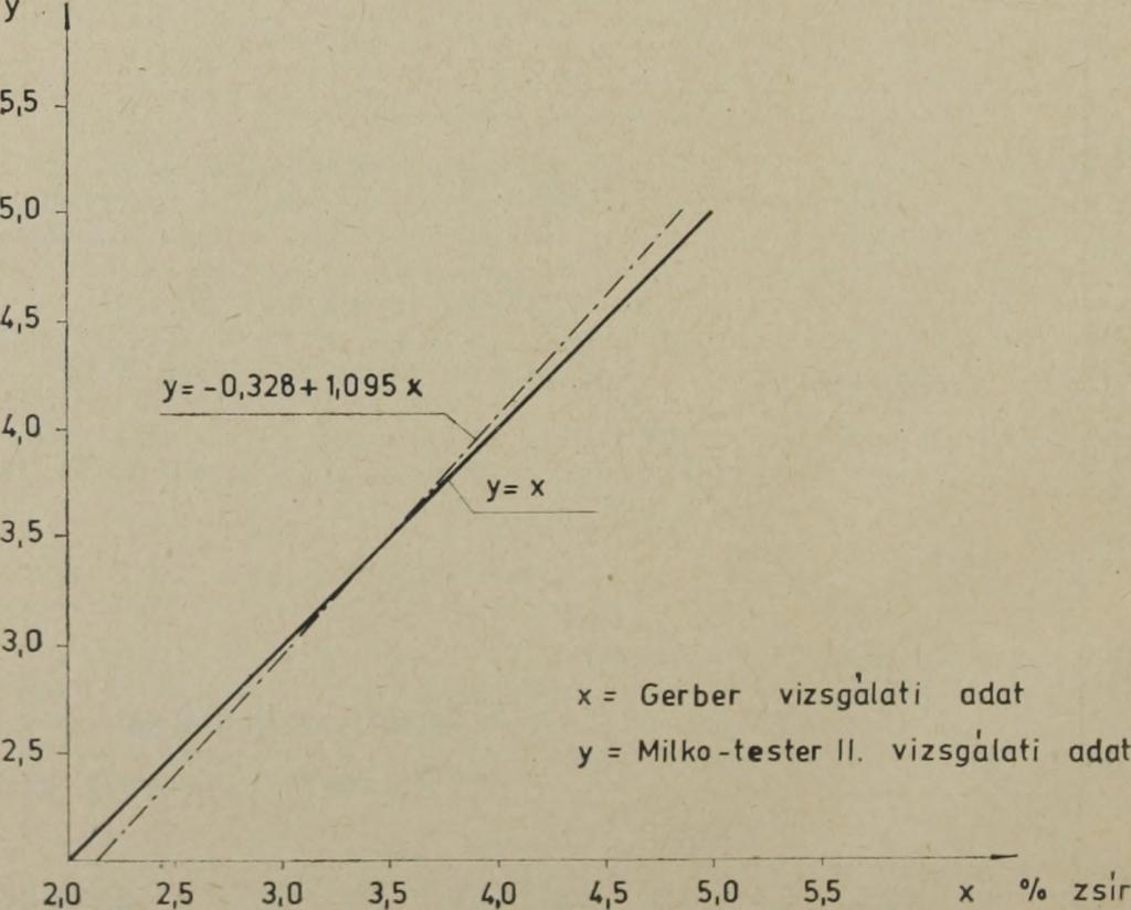 Milko-tester készülékkel a tartósított tejminták zsírtartalma is meghatározható.