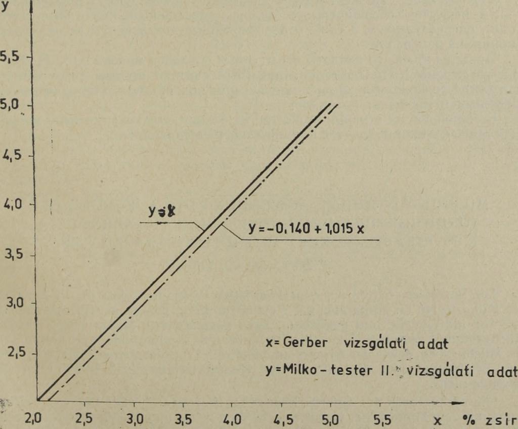 Műszeres mérést csak a 9,0 SH savfok alatti tejben és termékben, valamint a tejhez hasonló állományúakban végezhetünk.