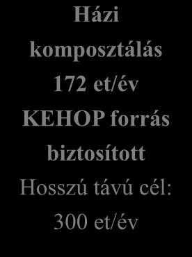 Anyagában hasznosítás 640 et/év (papír,