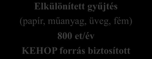 hasznosítható hulladékhulladékudvar) A