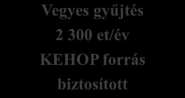 Települési hulladék 3 800 ezer tonna/év Házi
