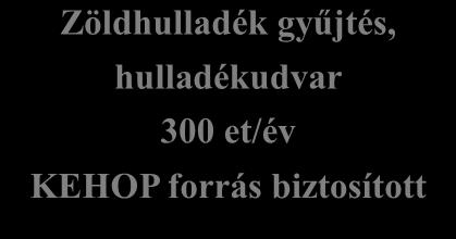 gyűjtés 2 300 et/év KEHOP forrás biztosított
