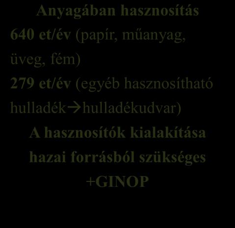 válogató művek 3 400 et/év KEHOP forrás