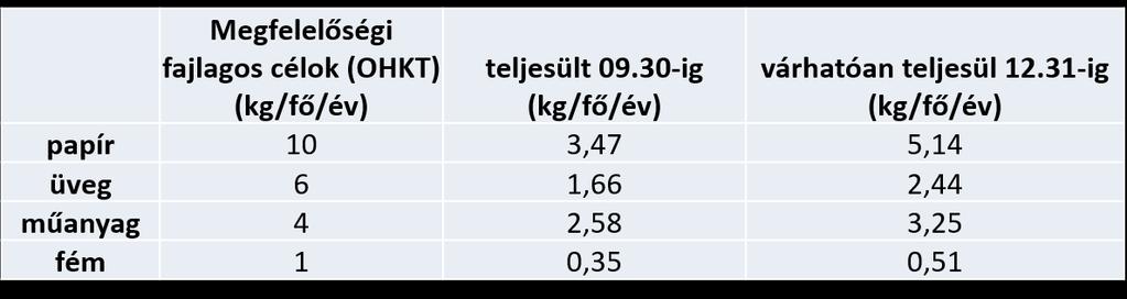 2016. év végére a csomagolási hulladékok gyűjtött fajlagos mennyiségei, az OHKT előírásainak kb. csak az 50%-a. Forrás: NHKV Zrt., közszolgáltatói adatszolgáltatás 2016. II., III.