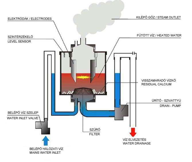 48 ESD INSTRUMENTS / ESD MŰSZEREK ATSATI-200/210/220 Industrial Humidifier / Ipari párásító Teljesítmény Performance Vezérlés Control Tápellátás Power ATSATI-200 ATSATI-210 ATSATI-220 6 kg/óra 12