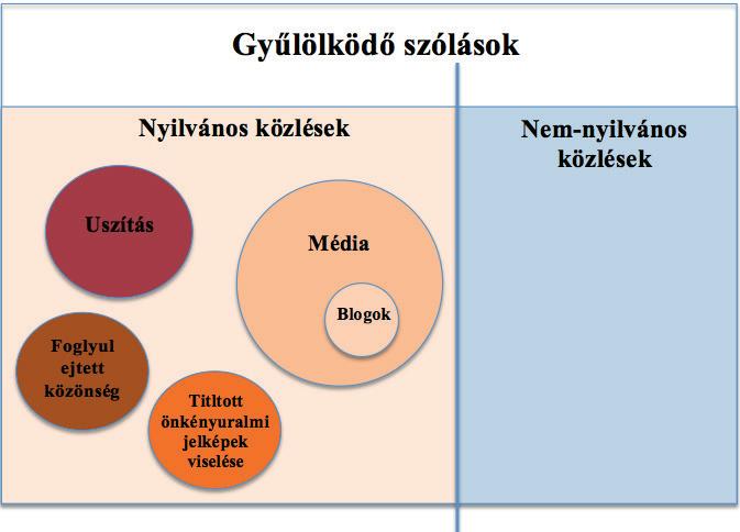A gyűlöletbeszéd szabályozásával kapcsolatos viták központi kérdése azonban az, hogy az említetteken kívül mely nyilvános, gyűlölködő közléseket kell, illetve lehet szankcionálni, valamint ezt milyen