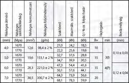 huzal - E p =205 kn/mm 2 - Szakadási nyúlás (L 0 >= 100 mm), min.3,5 %.
