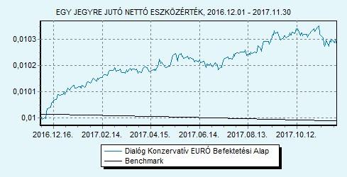 Dialóg Konzervatív EURÓ Befektetési Alap 100% EURIBOR 6 hónap index HU0000715834 Indulás: 2016