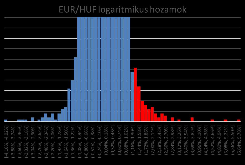 Basel III: Miért az Expected Shortfall?