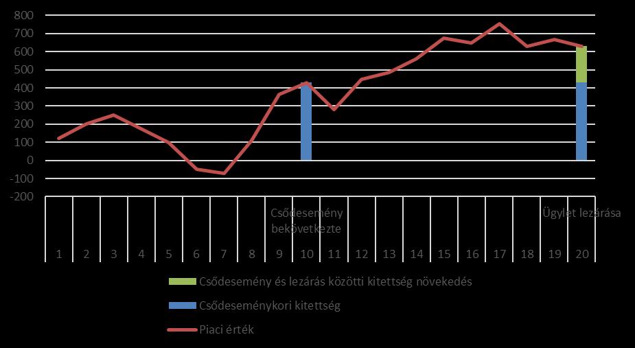 Mi történik egy csőd esetén? A változó (variation margin VM) és kezdeti letét (initial margin IM) célja a veszteség csökkentése a partner csődje esetében.