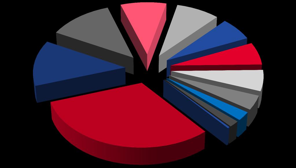 Az RCH által fuvarozott áruféleségek megoszlása 2016-ban