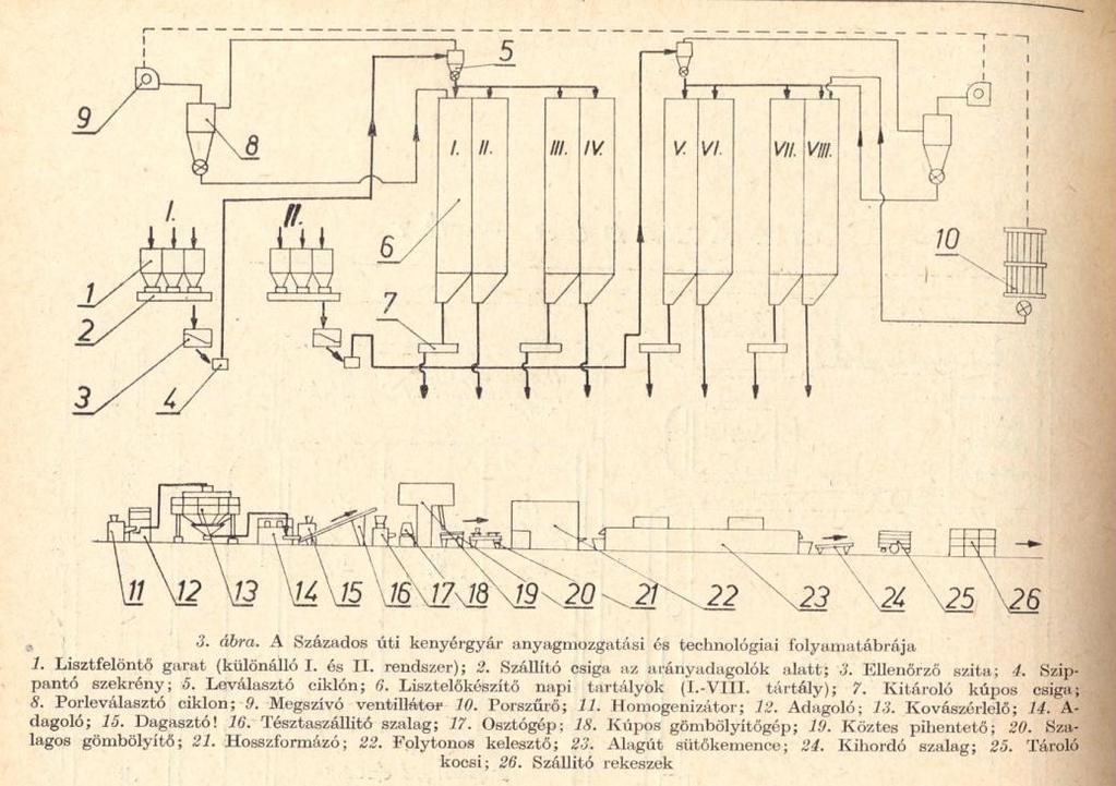 Anyagmozgatási és technológiai folyamatok a rekonstrukció után A gyár 1984-ben ötnapos rendezvénysorozattal ünnepelte 75 éves működését, melyre meghívást kapott számos innen eltávozott szakember is.