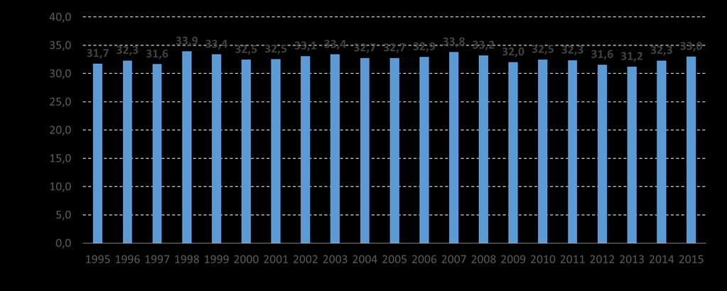Az egy főre jutó sertéshúsfogyasztás alakulása az Európai Unióban 1995-2015 UGYANAZ