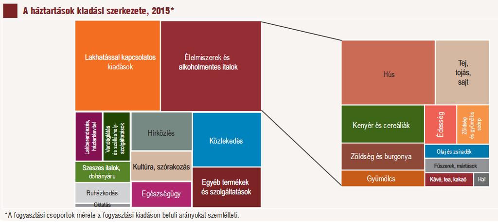A magyar háztartások kiadási szerkezete (KSH, 2015) A