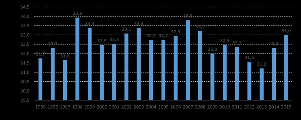 Az egy főre jutó sertéshúsfogyasztás alakulása az Európai Unióban (1995-2015) OPTIKAI
