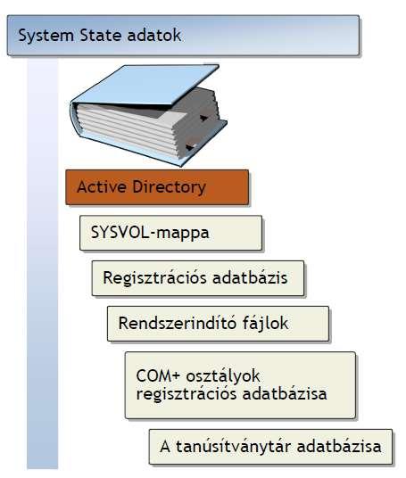 A címtár mentése és visszaállítása Az Active Directory felügyelete nem lehet teljes, ha nem gondoskodunk a címtár rendszeres biztonsági