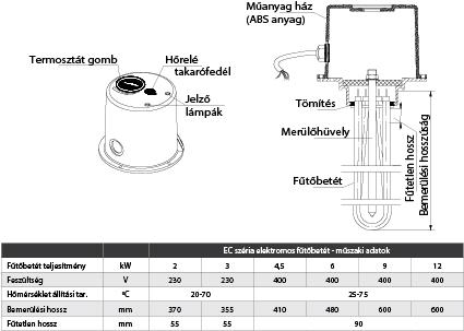 EC-2KW EC-3KW 220V f t betét, kábellel, dugóval, esztétikus házzal rendelkezik, dobozos csomagolással 370 mm bemerülés, 5/4", 220V 355 mm bemerülés, 5/4", 220V 60,0 80,0 EC-4.