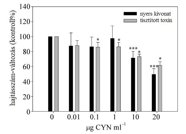 A tisztított cianotoxinnal történő kezelés során ezt a szignifikáns csökkenést már 0,01 µg ml -1 cianotoxin koncentrációtól tapasztalhattuk (24.