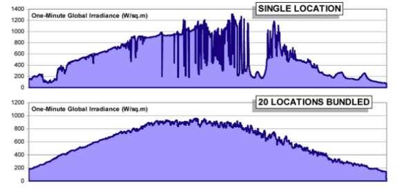 A NAGY SZÁMOK TÖRVÉNYE Data collected through the Atmospheric Radiation Measurement (ARM) program reveal how aggregating solar resources across a