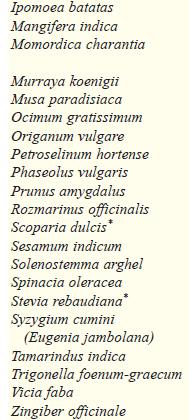 Some food plants thought to have antidiabetic