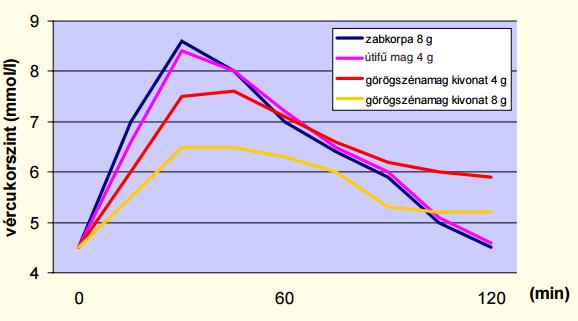 Blood level (mmol/l) Fenugreek (Trigonella foenum-graecum) Oat bran 8 g Psyllium 4 g Fenugreek extract 4 g Fenugreek extract 8 g Dr.