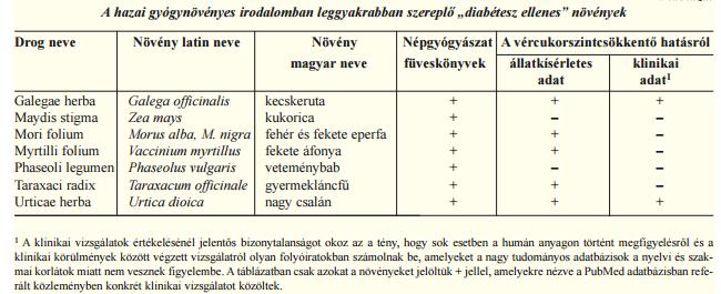 Magyarországon tradicionálisan vércukorszintcsökkentőként használt gyógynövények Rédei Dóra, Szenderi Kálmán: Vércukorszint-csökkentő növények a gyógynövénykutatás