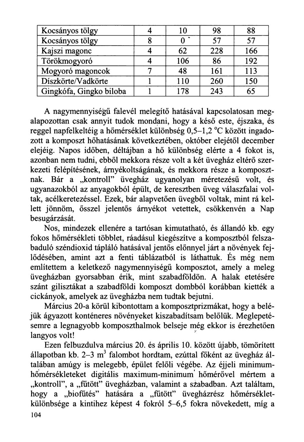 Kocsányos tölgy 4 10 98 88 Kocsányos tölgy 8 0* 57 57 Kajszi magonc 4 62 228 166 Törökmogyoró 4 106 86 192 Mogyoró magoncok 7 48 161 113 Díszkörte/V adkörte 1 110 260 150 Gingkófa, Gingko biloba 1