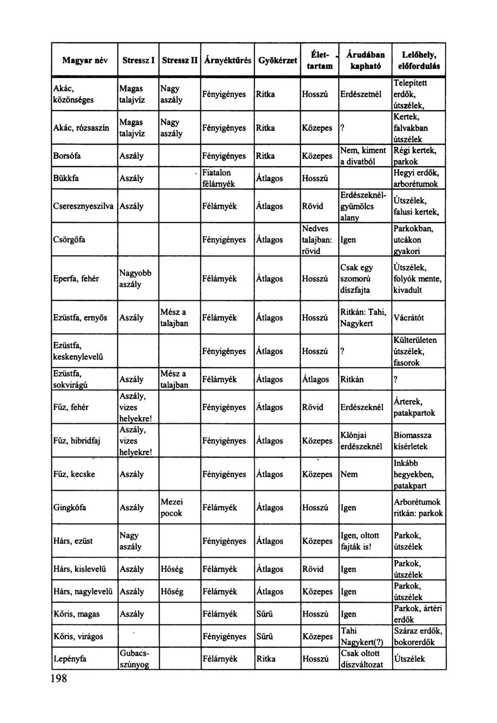 Magyar név Stressz I Stressz II Árnyéktűrés Gyökérzet Akác, közönséges Akác, rózsaszín Magas talajvíz Magas talajvíz Nagy aszály Nagy aszály Élet-.