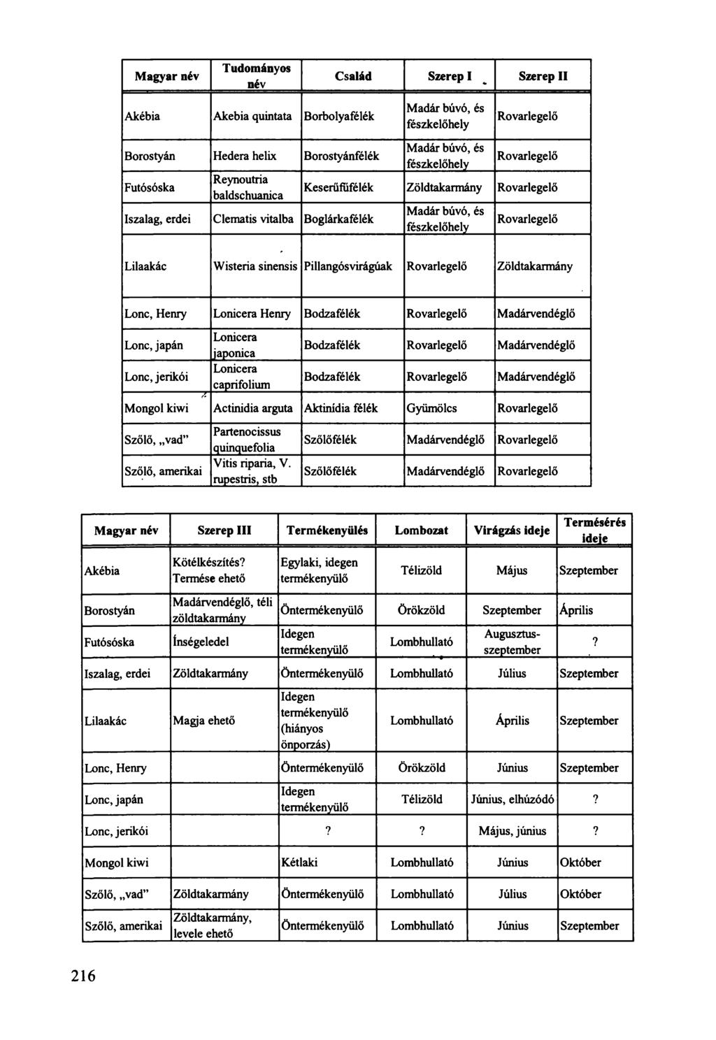 Magyar név Tudományos név Akébia Akebia quintata Borbolyafélék Borostyán Hedera helix Borostyánfélék Futósóska Reynoutria baldschuanica Iszalag, erdei Clematis vitaiba Boglárkafélék Család Szerep I