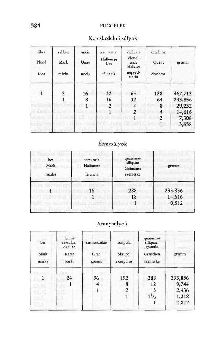 584 FÜGGELÉK Kereskedelmi súlyok libra Pfund font 1 selibra Mark márka 2 1 uncia Unze uncia 16 8 1 sem uncia Halbun%e Löt féluncia 32 16 2 1 sicilicus Viertelunze Halblot negyeduncia 64 32 4 2 1