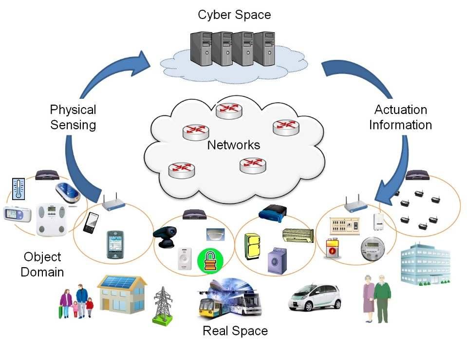 Cyber-Physical System(CPS) Magyarul: Kiber-fizikai rendszer Egy olyan elosztott, kiterjedt informatikai és a hozzá