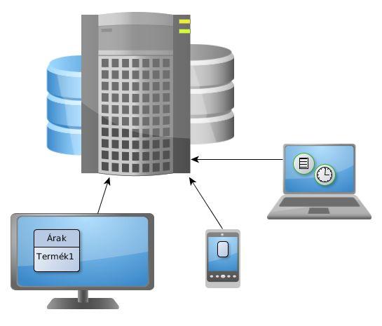 Adatbázis-rendszer A DB, a DBMS és az alkalmazói programok