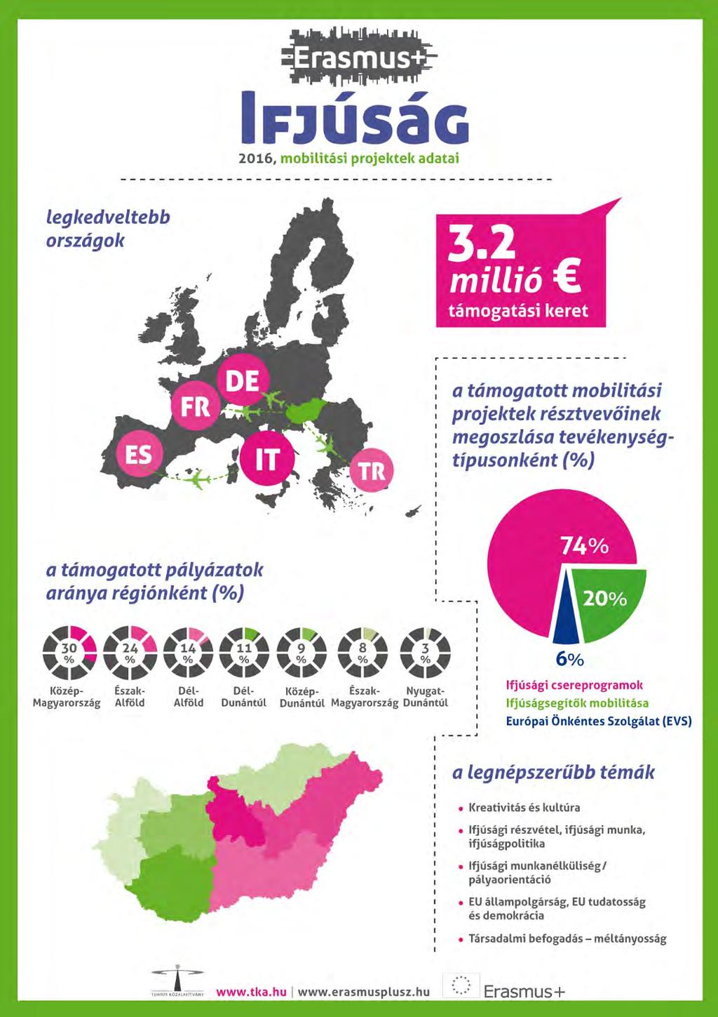 II.4.1 Mobilitás Erasmus+ Mobilitás Az Erasmus+ program ifjúsági területén a KA1 pályázati kategória keretében nyílik mód a fiatalok és ifjúságsegítők mobilitási projektjeinek támogatására.