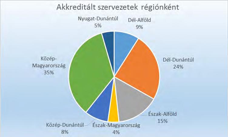 kihasználják. A partnerországokkal megvalósuló projektek a legnagyobb arányban az EVS tevékenységtípusban vannak jelen.