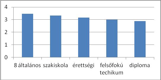 gyakorisága (1. Ábra). A varianciaanalízis és post hoc teszt eredménye szerint ez a változás a 45. életév után jelenik meg. 1.