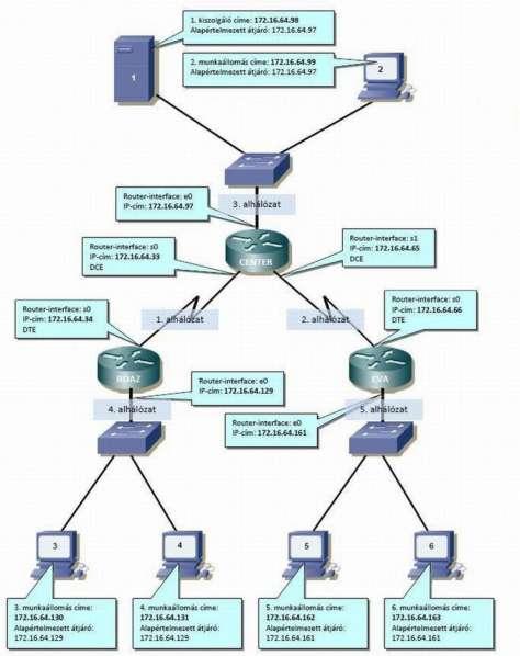 L3 nézet (a 4. ábrán látható) tipikus tartalmi elemei: - teljes IP-topológia; - berendezések közötti IP-kapcsolatok; - IP-hálózathoz rendelt VLAN-azonosítók. 4. ábra.