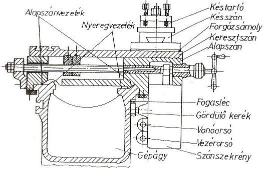 4. Szánrendszer Szánrendszer feladata: az esztergakés többirányú mozgatása Részei: