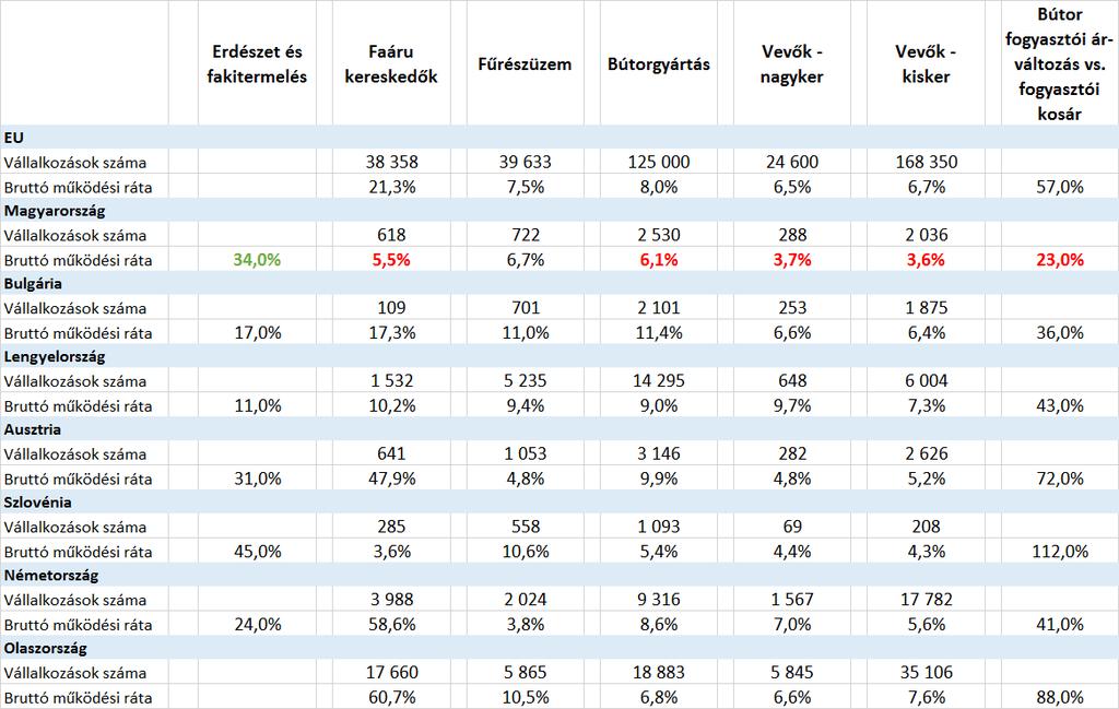 9. táblázat: A hazai bútoripar érték-teremtési láncának összehasonlítása más országokéval Forrás: EU Online statisztikai adatbázis alapján saját számítások A hazánkkal párhuzamos szlovén karaktert