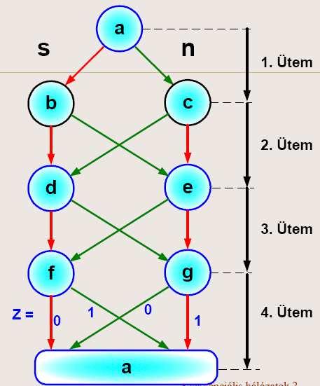 ) Zsom Gyula: igitális technika I és II Rőmer Mária: igitális rendszerek áramkörei Gál Tibor: igitális rendszerek I és II, Benesóczky Zoltán: Funkcionális elemek 2004 (28-46 old.