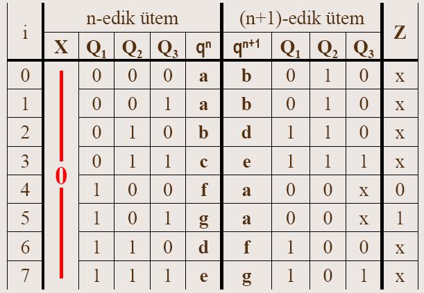 Minden egyes állapotot tartalmaz (beleértve a kimeneti állapotot is) 7 Itt a végleges (optimális) állapotkódolás előre meg van 8 adva.