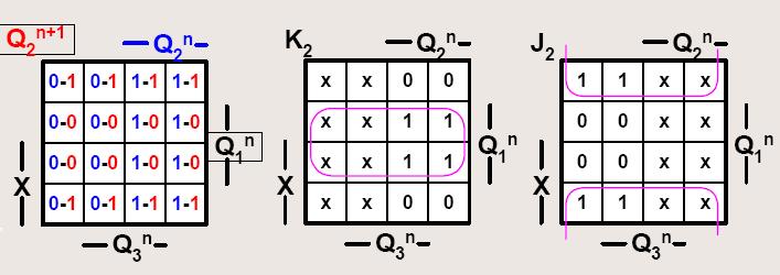 0 1 1 X 1 1 0 X 1 0 1 1 X 0 1 13 K 1 = 2 J 1 = 2 Látható, hogy igen jól kihasználhatók a JK flip-flop vezérlési